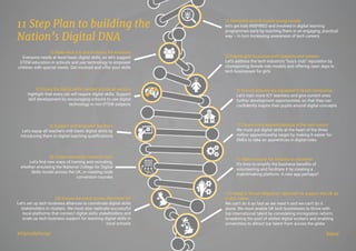 11 Step Plan to building the
Nation’s Digital DNA
#DigitalByDesign Source
2) Make tech fun and inclusive for everyone
Everyone needs at least basic digital skills, so let’s support
STEM education in schools and use technology to empower
children with special needs. Get involved and offer your skills
4) Create the digital skills needed across all sectors
highlight that every job will require digital skills. Support
skill development by encouraging schools to use digital
technology in non-STEM subjects
10) Ensure we reach across the entire UK
Let’s set up tech business alliances to coordinate digital skills
stakeholders in clusters. We must also replicate successful
local platforms that connect digital skills stakeholders and
scale up tech business support for teaching digital skills in
local schools
6) Support and empower teachers
Let’s equip all teachers with basic digital skills by
introducing them to digital teaching qualifications
8) Create new entry routes to tech
Let’s find new ways of training and recruiting,
whether emulating the National College for Digital
Skills model across the UK, or creating code
conversion courses
1) Demystify tech & inspire young people
let’s get kids INSPIRED and involved in digital learning
programmes early by teaching them in an engaging, practical
way – in turn increasing awareness of tech careers
3) Inspire girls to pursue tech subjects and careers
Let’s address the tech industry’s “boy’s club” reputation by
championing female role models and offering open days in
tech businesses for girls
5) Ensure schools are equipped to teach computing
Let’s train more ICT teachers and give current ones
further development opportunities, so that they can
confidently inspire their pupils around digital concepts
7) Create more apprenticeships in the tech sector
We must put digital skills at the heart of the three
million apprenticeship target by making it easier for
SMEs to take on apprentices in digital roles
9) Make it easier for industry to volunteer
It’s time to amplify the business benefits of
volunteering and facilitate it by creating a
matchmaking platform. A new app perhaps?
11) Adopt a “Smart Migration” approach to support the UK as
a tech nation
We can’t do it as fast as we need it and we can’t do it
alone. We must enable UK tech businesses to thrive with
top international talent by considering immigration reform,
broadening the pool of skilled digital workers and enabling
universities to attract top talent from across the globe
 