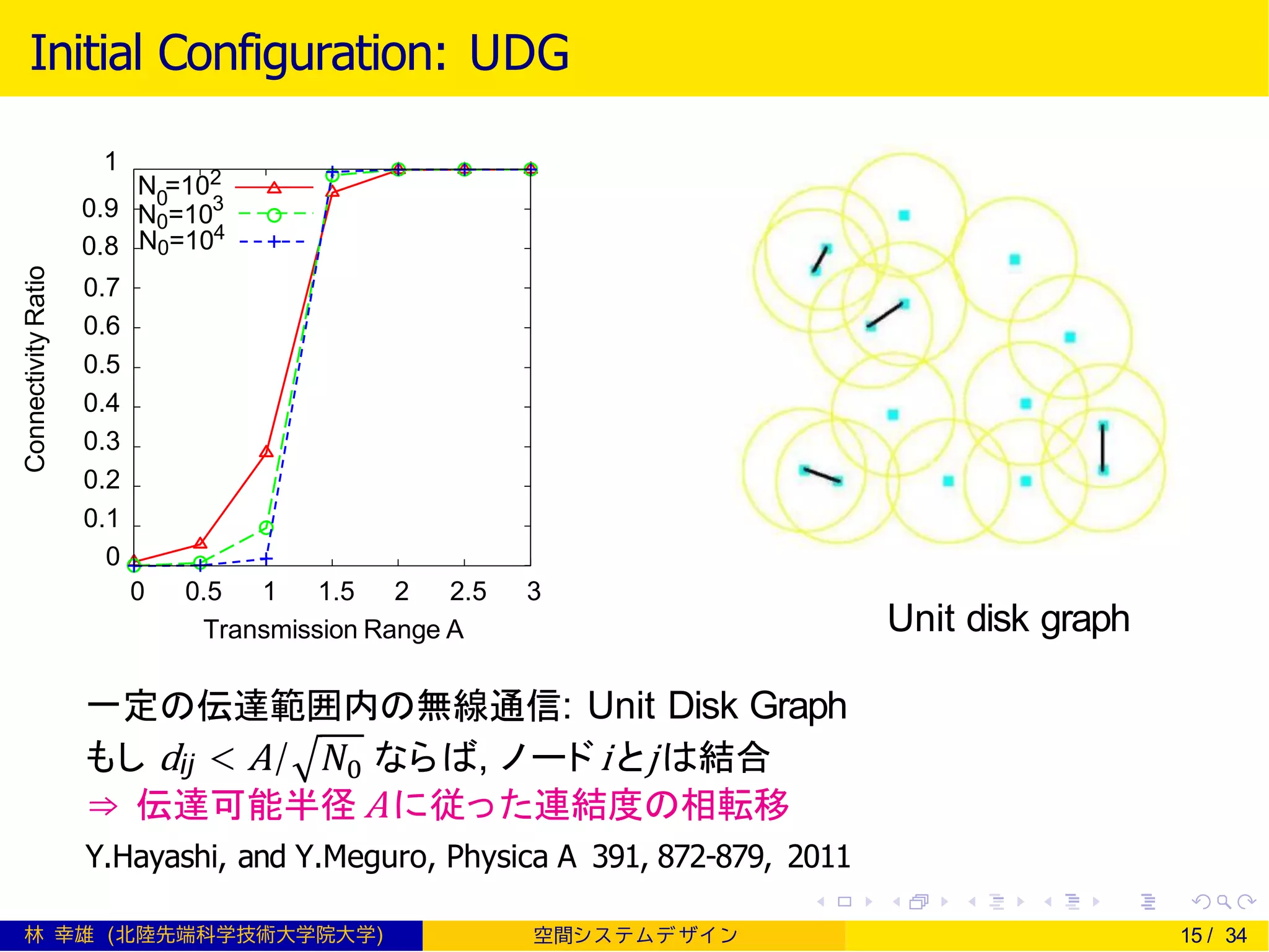 Initial Configuration: UDG
0.7
0.6
0.5
0.4
0.3
0.2
0.1
0
0.9
ConnectivityRatio
0 0.5 1 1.5 2 2.5 3
Transmission Range A
0
1
N =102
N0=103
0.8 N0=104
Unit disk graph
一定の伝達範囲内の無線通信: Unit Disk Graph
もし dij < A/ 𝑁0 ならば, ノードiとjは結合
⇒ 伝達可能半径 Aに従った連結度の相転移
Y.Hayashi, and Y.Meguro, Physica A 391, 872-879, 2011
林 幸雄 (北陸先端科学技術大学院大学) 空間シ ス テムデ ザイ ン 15 / 34
 