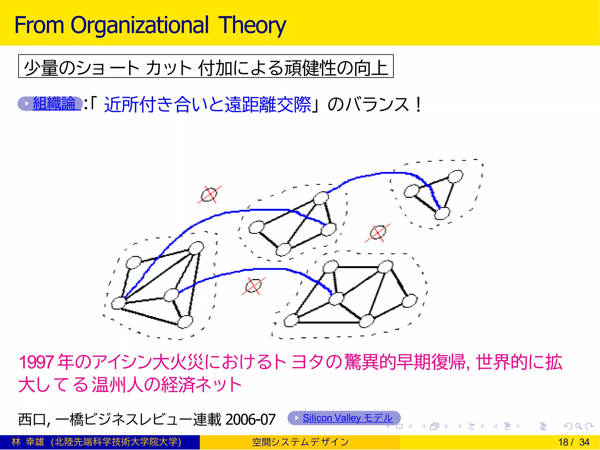 From Organizational Theory
少量のショ ート カット 付加による頑健性の向上
組織論 ：「 近所付き合いと遠距離交際」 のバランス！
1997年のアイシン大火災におけるト ヨタの驚異的早期復帰, 世界的に拡
大してる温州人の経済ネット
西口, 一橋ビジネスレビュー連載 2006-07 Silicon Valley モデル
林 幸雄 (北陸先端科学技術大学院大学) 空間シ ス テムデ ザイ ン 18 / 34
 