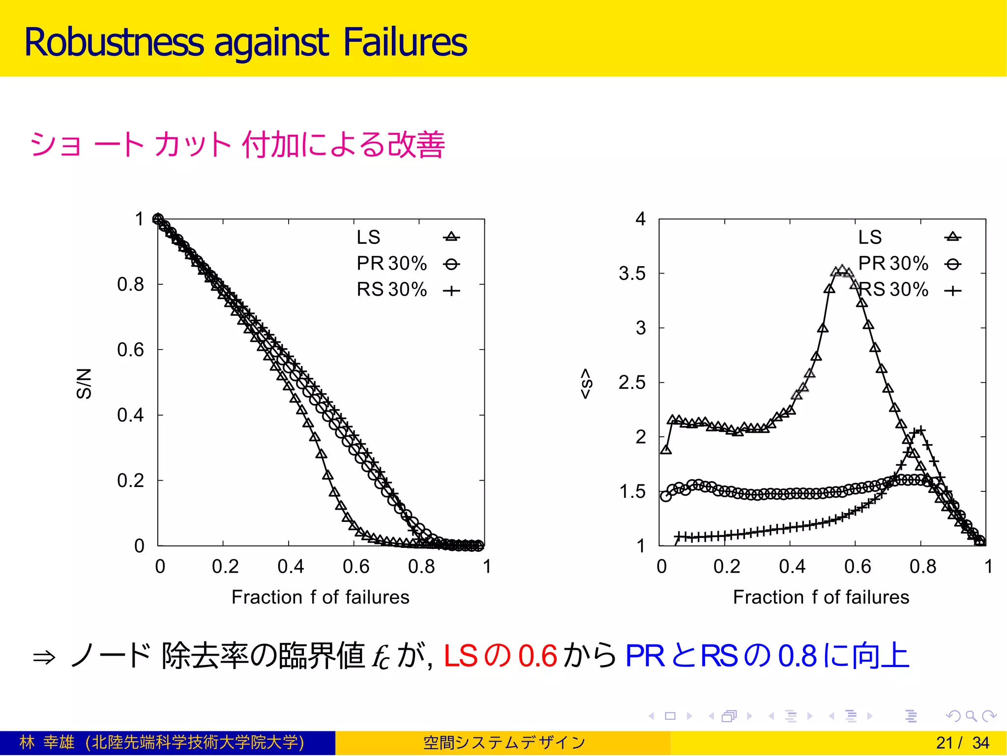 Robustness against Failures
ショ ート カット 付加による改善
0
0.2
0.4
0.6
0.8
1
0 0.2 0.4 0.6 0.8 1
S/N
LS
PR 30%
RS 30%
1
1.5
2
2.5
3
3.5
4
0 0.2 0.4 0.6 0.8 1
<s>
LS
PR 30%
RS 30%
Fraction f of failures Fraction f of failures
⇒ ノード 除去率の臨界値 fc が, LSの 0.6から PRとRSの 0.8に向上
林 幸雄 (北陸先端科学技術大学院大学) 空間シ ス テムデ ザイ ン 21 / 34
 