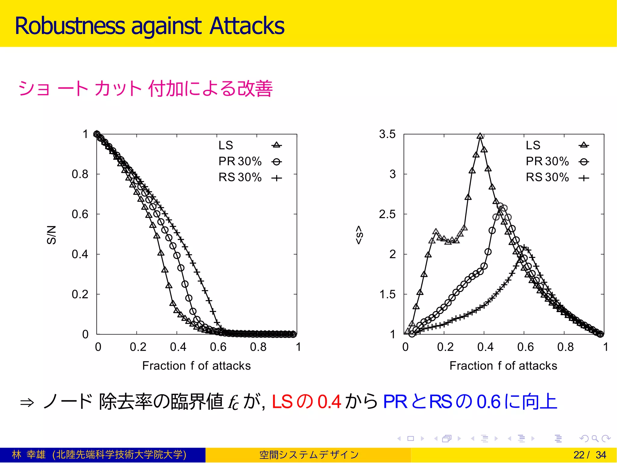 Robustness against Attacks
ショ ート カット 付加による改善
0
0.2
0.4
0.6
0.8
1
0 0.2 0.4 0.6 0.8 1
S/N
LS
PR 30%
RS 30%
1
1.5
2
2.5
3
3.5
0 0.2 0.4 0.6 0.8 1
<s>
LS
PR 30%
RS 30%
Fraction f of attacks Fraction f of attacks
⇒ ノード 除去率の臨界値 fc が, LSの 0.4から PRとRSの 0.6に向上
林 幸雄 (北陸先端科学技術大学院大学) 空間シ ス テムデ ザイ ン 22 / 34
 