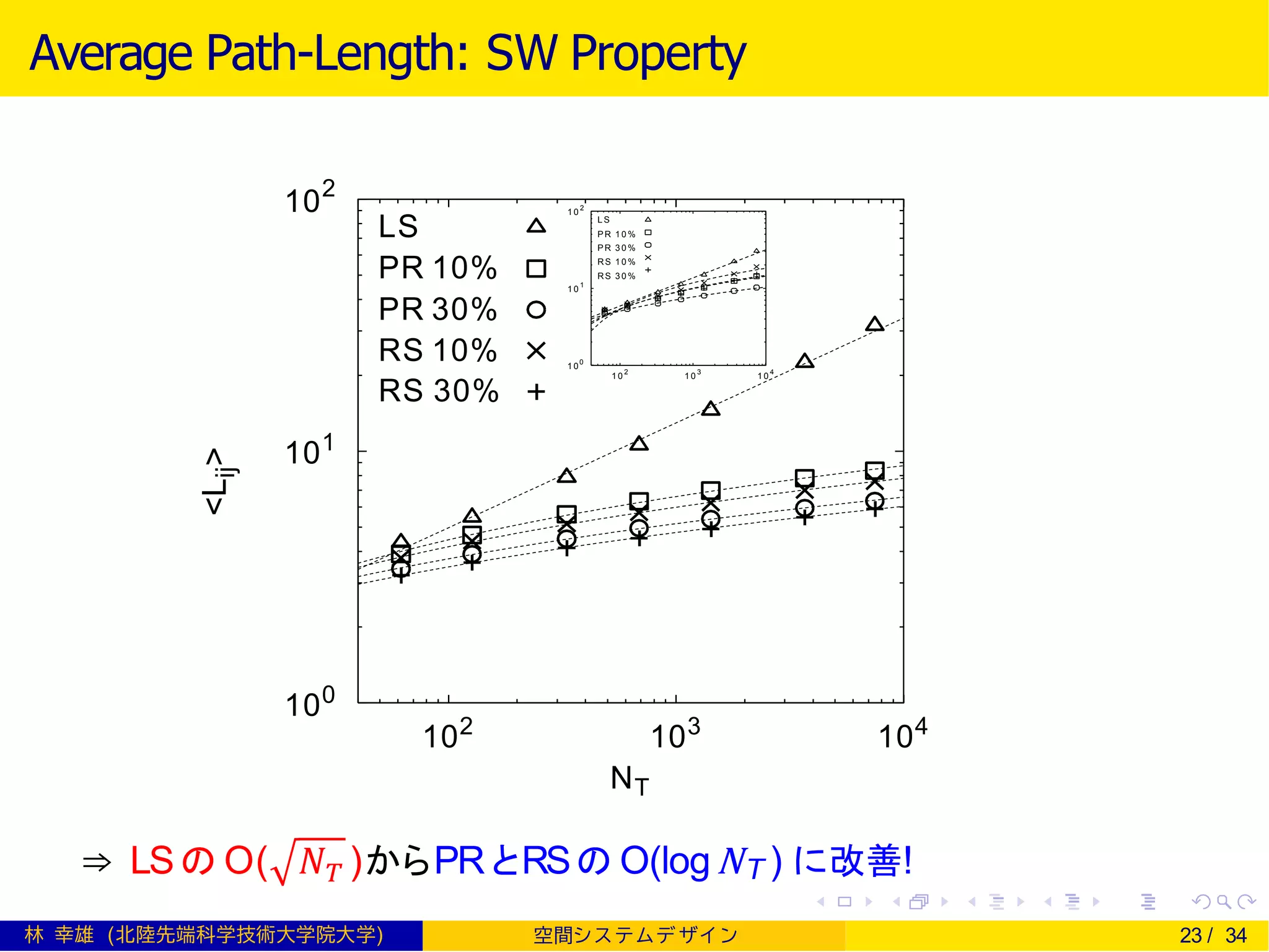 Average Path-Length: SW Property
100
102
102
104
<Lij>
103
NT
LS
PR 10%
PR 30%
RS 10%
RS 30%
101
1 0
0
1 0
1
1 0
2
1 0
2
1 0
3
1 0
4
L S
PR 1 0 %
PR 3 0 %
RS 1 0 %
RS 3 0 %
⇒ LSの O( 𝑁 𝑇 )からPRとRSの O(logNT ) に改善!
林 幸雄 (北陸先端科学技術大学院大学) 空間シ ス テムデ ザイ ン 23 / 34
 