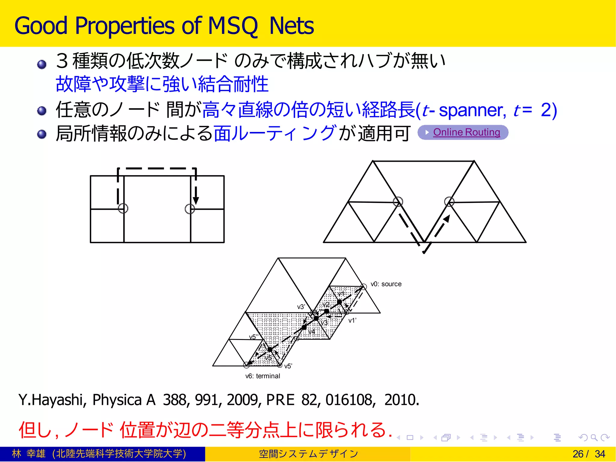 Good Properties of MSQ Nets
３ 種類の低次数ノード のみで構成されハブが無い
故障や攻撃に強い結合耐性
任意のノ ード 間が高々直線の倍の短い経路長(t- spanner, t = 2)
局所情報のみによる面ルーティ ングが適用可 Online Routing
v2
v3
v4
v0: source
v1
v1’
v3’
v5
v5’
v6: terminal
v5’’
Y.Hayashi, Physica A 388, 991, 2009, PRE 82, 016108, 2010.
但し, ノード 位置が辺の二等分点上に限られる.
林 幸雄 (北陸先端科学技術大学院大学) 空間シ ス テムデ ザイ ン 26 / 34
 