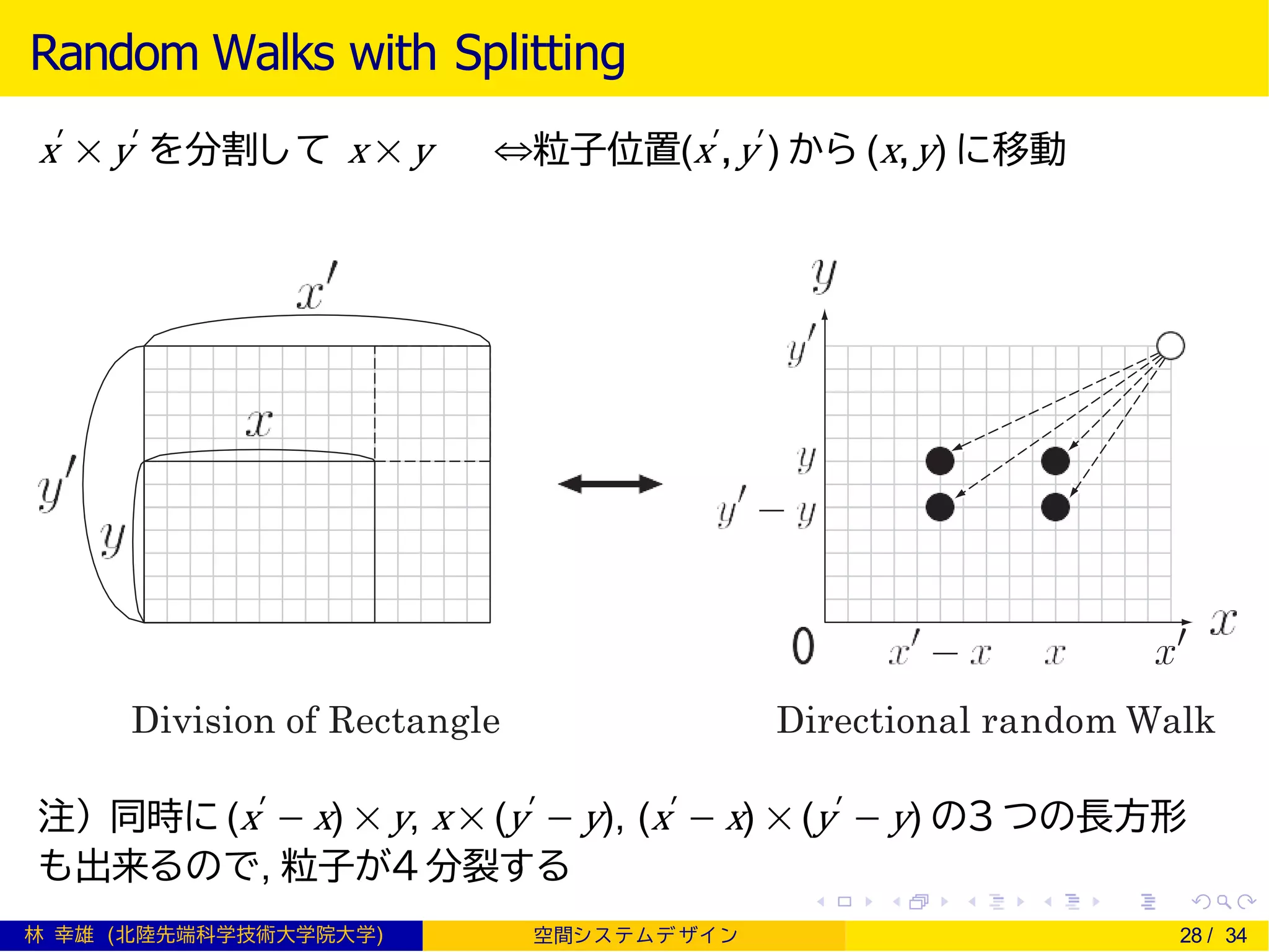 Random Walks with Splitting
x′ × y′ を分割して x × y ⇔粒子位置(x′,y′) から (x,y) に移動
Division of Rectangle Directional random Walk
注） 同時に (x′ − x) × y, x × (y′ − y), (x′ − x) × (y′ − y) の３ つの長方形
も出来るので, 粒子が４ 分裂する
林 幸雄 (北陸先端科学技術大学院大学) 空間シ ス テムデ ザイ ン 28 / 34
 