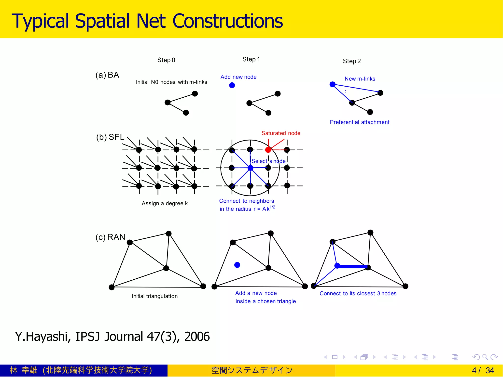 Typical Spatial Net Constructions
Step 0 Step 1 Step 2
(a) BA
(b) SFL
(c) RAN
Add new node New m-links
:
Preferential attachment
Connect to neighbors
in the radius r = Ak1/2
Add a new node
inside a chosen triangle
Connect to its closest 3 nodesInitial triangulation
Assign a degree k
Initial N0 nodes with m-links
Select anode
Saturated node
Y.Hayashi, IPSJ Journal 47(3), 2006
林 幸雄 (北陸先端科学技術大学院大学) 空間シ ス テムデ ザイ ン 4 / 34
 