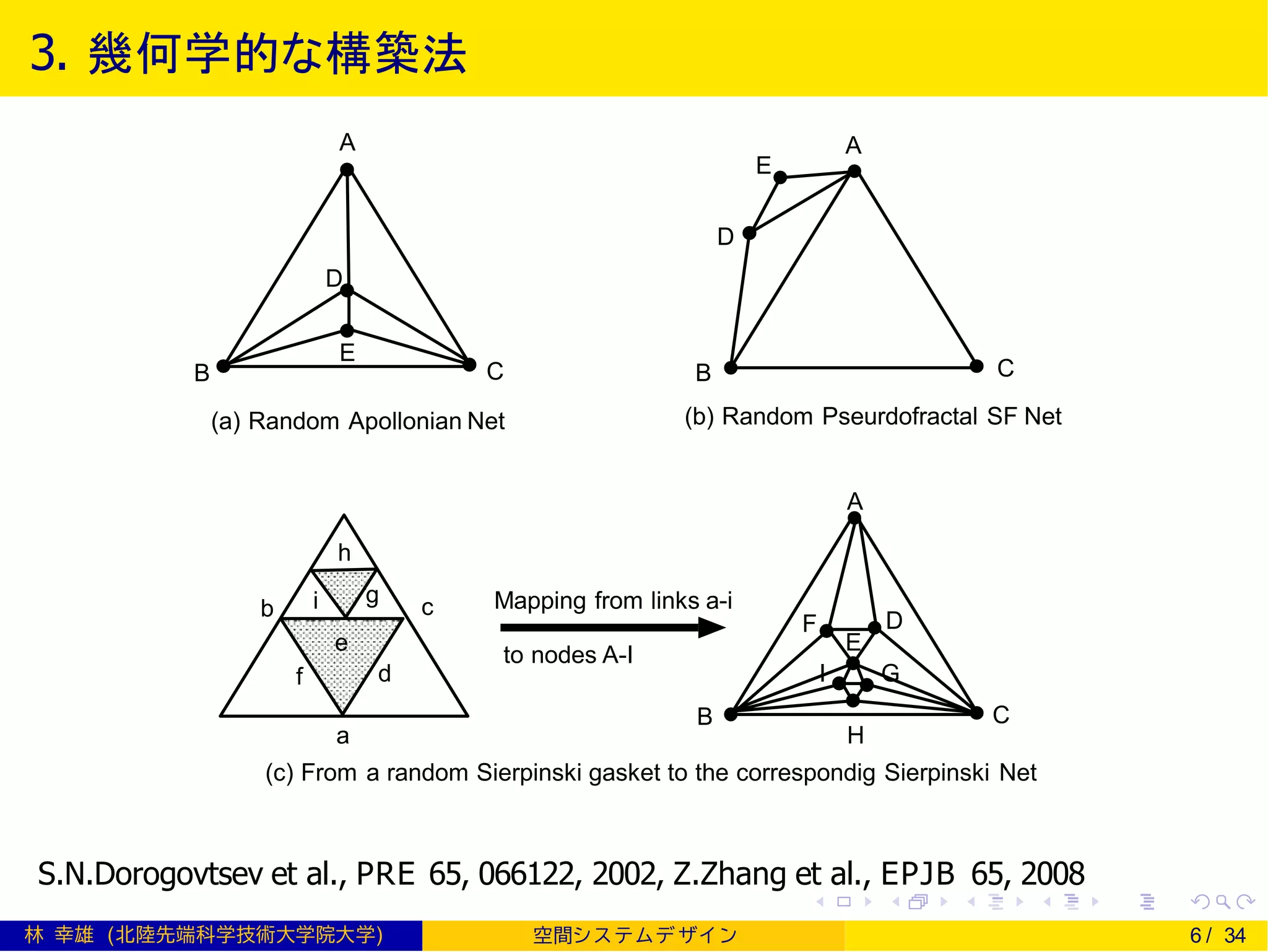 3. 幾何学的な構築法
A
B C
E
F D
Mapping from links a-i
(b) Random Pseurdofractal SF Net(a) Random Apollonian Net
A
B C
A
B C
D
D
E
E
to nodes A-I
GI
h
g
a H
b c
d
e
i
f
(c) From a random Sierpinski gasket to the correspondig Sierpinski Net
S.N.Dorogovtsev et al., PRE 65, 066122, 2002, Z.Zhang et al., EPJB 65, 2008
林 幸雄 (北陸先端科学技術大学院大学) 空間シ ス テムデ ザイ ン 6 / 34
 