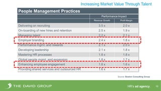 HR’s ad agency. 10
Increasing Market Value Through Talent
Source: Boston Consulting Group
 