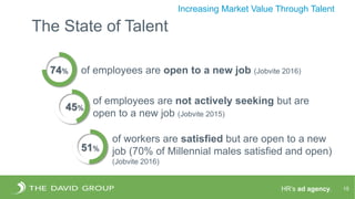 HR’s ad agency. 15
Increasing Market Value Through Talent
The State of Talent
74% of employees are open to a new job (Jobvite 2016)
45%
of employees are not actively seeking but are
open to a new job (Jobvite 2015)
51%
of workers are satisfied but are open to a new
job (70% of Millennial males satisfied and open)
(Jobvite 2016)
 
