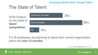HR’s ad agency. 16
Increasing Market Value Through Talent
2016 Outlook
on the state of
talent
competition
Significant increase 35%
Some increase 56%
No 10%
1 in 3 employees are planning to leave their current organization
within the next 12 months.
Source: Future-Proofing HR Mercer, 2016
The State of Talent
 
