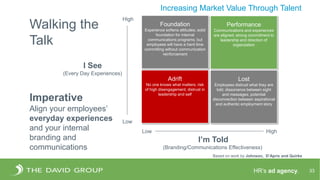 HR’s ad agency. 33
Increasing Market Value Through Talent
Walking the
Talk
I See
(Every Day Experiences)
Imperative
Align your employees’
everyday experiences
and your internal
branding and
communications
Based on work by Johnson, D’Aprix and Quirke
High
Low
Foundation
Experience softens attitudes; solid
foundation for internal
communications programs; but
employees will have a hard time
committing without communication
reinforcement
Performance
Communications and experiences
are aligned; strong commitment to
leadership and direction of
organization
Adrift
No one knows what matters; risk
of high disengagement; distrust in
leadership and self
Lost
Employees distrust what they are
told; dissonance between sight
and messages; potential
disconnection between aspirational
and authentic employment story
Low High
I’m Told
(Branding/Communications Effectiveness)
 