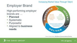 HR’s ad agency. 37
Increasing Market Value Through Talent
High-performing employer
brands are …
• Planned
• Systematic
• Purposeful
• Aligned to business
needs
Source: David Group, Workforce Communications Practice
Employer Brand
 