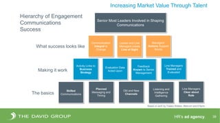 HR’s ad agency. 39
Increasing Market Value Through Talent
Hierarchy of Engagement
Communications
Success
Senior Most Leaders Involved in Shaping
Communications
What success looks like
Communication
Integral to
Change
Leader and Line
Managers create
Line of Sight
Managers’
Actions Support
Words
Making it work
Activity Links to
Business
Strategy
Evaluation Data
Acted Upon
Feedback
Known to Senior
Management
Line Managers
Trained and
Evaluated
The basics
Skilled
Communications
Planned
Messaging and
Timing
Old and New
Channels
Listening and
Intelligence
Gathering
Line Managers
Clear about
Role
Based on work by Towers Watson, Melcrum and D’Aprix
 