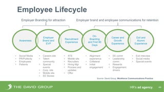 HR’s ad agency. 44
Employer Branding for attraction Employer brand and employee communications for retention
• Social Media
• PR/Publicity
• Employees
• Patients
• Careers site
• Talent
community
• Special
events
• Corp. site
• Mobile site
• EE Stories
• ATS
• Mobile site
• Recruiters
• Hiring Mgr
• Process and
updates
• Offer
• Alignment
experience
• Collateral
• Initial
engagement
• EE comm
• Leadership
comm
• Rewards
• Engagement
drivers
• Exit interview
• Social media
• Special events
Source: David Group, Workforce Communications Practice
Employee Lifecycle
 