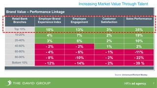 HR’s ad agency. 7
Increasing Market Value Through Talent
Source: Universum/Richard Mosley
 
