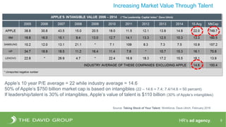 HR’s ad agency. 9
Increasing Market Value Through Talent
Apple’s 10 year P/E average = 22 while industry average = 14.6
50% of Apple’s $750 billion market cap is based on intangibles (22 – 14.6 = 7.4; 7.4/14.6 = 50 percent)
If leadership/talent is 30% of intangibles, Apple’s value of talent is $110 billion (30% of Apple’s intangibles)
Source: Taking Stock of Your Talent, Workforce, Dave Ulrich, February 2016
 