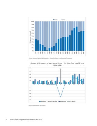 54 Evaluación de Programa de País: México 2007-2011
Fuente: Instituto Nacional de Estadística y Geografía, Banco de Información Económica.
Gráfico 3: Desembolsos, Servicios de Deuda y Net Cash Flow para México
(2000-2011)
Fuente: Departamento de Finanzas
0%
10%
20%
30%
40%
50%
60%
70%
80%
90%
100%
1990
1991
1992
1993
1994
1995
1996
1997
1998
1999
2000
2001
2002
2003
2004
2005
2006
2007
2008
2009
2010
2011
ComposiciónPorcentual
Interna Externa
-5,000
-4,000
-3,000
-2,000
-1,000
0
1,000
2,000
3,000
4,000
5,000
2000 2001 2002 2003 2004 2005 2006 2007 2008 2009 2010 2011
Desembolsos Servicio de Deuda Aprobaciones Net Cash Flow
 