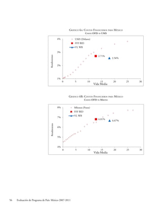 56 Evaluación de Programa de País: México 2007-2011
Gráfico 6a: Costos Financieros para México
Costo OFIS vs UMS
Gráfico 6B: Costos Financieros para México
Costo OFIS vs Mbono
2.71%
2.56%
1%
2%
3%
4%
0 5 10 15 20 25 30
Rendimiento
Vida Media
UMS (Dólares)
FFF BID
VL WB
6.81%
6.67%
4%
5%
6%
7%
8%
0 5 10 15 20 25 30
Rendimiento
Vida Media
Mbonos (Pesos)
FFF BID
VL WB
 