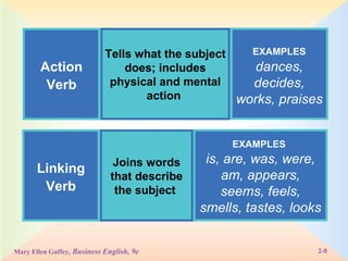 Action Verb Tells what the subject does; includes physical and mental action   EXAMPLES   dances, decides, works, praises Linking Verb Joins words that describe the subject   EXAMPLES   is, are, was, were, am, appears, seems, feels, smells, tastes, looks 