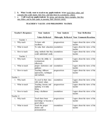 2. b. What I really want to teach to my pupils/students is/are teach them values and
concepts that could inspire their lives and help them be a productive citizen.
3. c. I will teach my pupils/students by giving and showing them examples that they
may follow and be their guide in pursuing their choosen career.
TEACHER’S VALUES AND PHILOSOPHY MATRIX
Teacher’s Responses Your Analysis
Values Reflected
Your Analysis
Philosophy Reflected
Your Reflection
Your Comments/Reactions
Teacher 1
1. Why teach To learn with
excellence
progressivism I agree about the views of the
teacher
1. What to teach To value their education essentialism I agree about the views of the
teacher
1. How to teach using methods that they
could understand easily.
essentialism I agree about the views of the
teacher
Teacher 2
1. Why teach To have the ability to
communicate
effectively
essentialism I agree about the views of the
teacher
1. What to teach proper motivation and
guidance
essentialism I agree about the views of the
teacher
1. How to teach Teaching different
approaches, techniques
and methods.
progressivism I agree about the views of the
teacher
Teacher 3
1. Why teach To excel in their class
with moral values
essentialism I agree about the views of the
teacher
1. What to teach Teaching lessons and
applying it in daily
living
progressivism I agree about the views of the
teacher
1. How to teach being a facilitator essentialism I agree about the views of the
teacher
Teacher 4
1. Why teach Teach them basic
knowledge to become a
good citizen.
progressivism I agree about the views of the
teacher
1. What to teach Teach the proper
diction and
pronounciation
essentialism I agree about the views of the
teacher
 