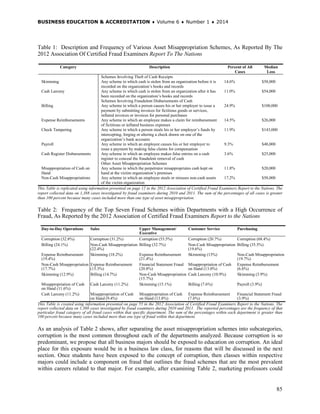 BUSINESS EDUCATION & ACCREDITATION ♦ Volume 6 ♦ Number 1 ♦ 2014
85
Table 1: Description and Frequency of Various Asset Misappropriation Schemes, As Reported By The
2012 Association Of Certified Fraud Examiners Report To The Nations
Category Description Percent of All
Cases
Median
Loss
Schemes Involving Theft of Cash Receipts
Skimming Any scheme in which cash is stolen from an organization before it is
recorded on the organization’s books and records
14.6% $58,000
Cash Larceny Any scheme in which cash is stolen from an organization after it has
been recorded on the organization’s books and records
11.0% $54,000
Schemes Involving Fraudulent Disbursements of Cash
Billing Any scheme in which a person causes his or her employer to issue a
payment by submitting invoices for fictitious goods or services,
inflated invoices or invoices for personal purchases
24.9% $100,000
Expense Reimbursements Any scheme in which an employee makes a claim for reimbursement
of fictitious or inflated business expenses
14.5% $26,000
Check Tampering Any scheme in which a person steals his or her employer’s funds by
intercepting, forging or altering a check drawn on one of the
organization’s bank accounts
11.9% $143,000
Payroll Any scheme in which an employee causes his or her employer to
issue a payment by making false claims for compensation
9.3% $48,000
Cash Register Disbursements Any scheme in which an employee makes false entries on a cash
register to conceal the fraudulent removal of cash
3.6% $25,000
Other Asset Misappropriation Schemes
Misappropriation of Cash on
Hand
Any scheme in which the perpetrator misappropriates cash kept on
hand at the victim organization’s premises
11.8% $20,000
Non-Cash Misappropriations Any scheme in which an employee steals or misuses non-cash assets
of the victim organization
17.2% $58,000
This Table is replicated using information presented on page 12 in the 2012 Association of Certified Fraud Examiners Report to the Nations. The
report collected data on 1,388 cases investigated by fraud examiners during 2010 and 2011. The sum of the percentages of all cases is greater
than 100 percent because many cases included more than one type of asset misappropriation.
Table 2: Frequency of the Top Seven Fraud Schemes within Departments with a High Occurrence of
Fraud, As Reported by the 2012 Association of Certified Fraud Examiners Report to the Nations
Day-to-Day Operations Sales Upper Management/
Executive
Customer Service Purchasing
Corruption (32.8%) Corruption (31.2%) Corruption (53.5%) Corruption (20.7%) Corruption (68.4%)
Billing (24.1%) Non-Cash Misappropriation
(22.4%)
Billing (32.7%) Non-Cash Misappropriation
(19.6%)
Billing (35.5%)
Expense Reimbursement
(19.4%)
Skimming (18.2%) Expense Reimbursement
(21.4%)
Skimming (13%) Non-Cash Misappropriation
(19.7%)
Non-Cash Misappropriation
(17.7%)
Expense Reimbursement
(15.3%)
Financial Statement Fraud
(20.8%)
Misappropriation of Cash
on Hand (13.0%)
Expense Reimbursement
(6.6%)
Skimming (12.9%) Billing (14.7%) Non-Cash Misappropriation
(15.7%)
Cash Larceny (10.9%) Skimming (3.9%)
Misappropriation of Cash
on Hand (11.6%)
Cash Larceny (11.2%) Skimming (15.1%) Billing (7.6%) Payroll (3.9%)
Cash Larceny (11.2%) Misappropriation of Cash
on Hand (9.4%)
Misappropriation of Cash
on Hand (13.8%)
Expense Reimbursement
(7.6%)
Financial Statement Fraud
(3.9%)
This Table is created using information presented on page 55 in the 2012 Association of Certified Fraud Examiners Report to the Nations. The
report collected data on 1,388 cases investigated by fraud examiners during 2010 and 2011. The reported percentages are the frequency of that
particular fraud category of all fraud cases within that specific department. The sum of the percentages within each department is greater than
100 percent because many cases included more than one type of fraud within that department.
As an analysis of Table 2 shows, after separating the asset misappropriation schemes into subcategories,
corruption is the most common throughout each of the departments analyzed. Because corruption is so
predominant, we propose that all business majors should be exposed to education on corruption. An ideal
place for this exposure would be in a business law class, for reasons that will be discussed in the next
section. Once students have been exposed to the concept of corruption, then classes within respective
majors could include a component on fraud that outlines the fraud schemes that are the most prevalent
within careers related to that major. For example, after examining Table 2, marketing professors could
 
