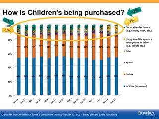 How is Children’s being purchased?
14
0%
20%
40%
60%
80%
100%
54% 54% 54% 55% 53% 56% 56% 54% 53% 54% 51% 51%
54% 54%
32% 30% 32% 31%
32%
31% 32%
32% 33% 31% 38% 37% 30% 29%
3%
2% 2% 3% 3% 3% 3%
3% 3% 4%
4% 4%
5% 3%
4%
4% 3% 3% 3% 2% 1% 3% 6% 5%
3% 3%
5% 5%
1%
1% 2% 1% 2% 2% 1% 2%
2% 1% 1% 2% 6% 7%6% 7% 7% 6% 6% 7% 7% 6% 4% 5% 4% 3% 1% 0%
On an eReader device
(e.g. Kindle, Nook, etc.)
Using a mobile app on a
smartphone or tablet
(e.g., iBooks etc.)
Other
By mail
Online
In Store (in person)
© Bowker Market Research Books & Consumers Monthly Tracker 2012/13 – Based on New Books Purchased
1%
 