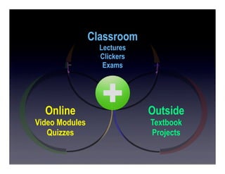 Classroom
Lectures
Clickers
Exams
Online
Video Modules
Quizzes
Outside
Textbook
Projects
 