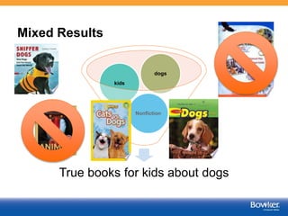 Mixed Results
True books for kids about dogs
Nonfiction
kids
dogs
5
 
