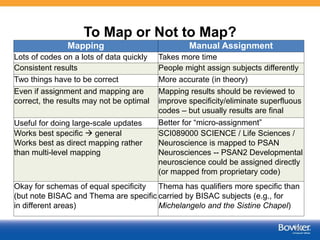 To Map or Not to Map?
59
Mapping Manual Assignment
Lots of codes on a lots of data quickly Takes more time
Consistent results People might assign subjects differently
Two things have to be correct More accurate (in theory)
Even if assignment and mapping are
correct, the results may not be optimal
Mapping results should be reviewed to
improve specificity/eliminate superfluous
codes – but usually results are final
Useful for doing large-scale updates Better for “micro-assignment”
Works best specific  general
Works best as direct mapping rather
than multi-level mapping
SCI089000 SCIENCE / Life Sciences /
Neuroscience is mapped to PSAN
Neurosciences -- PSAN2 Developmental
neuroscience could be assigned directly
(or mapped from proprietary code)
Okay for schemas of equal specificity
(but note BISAC and Thema are specific
in different areas)
Thema has qualifiers more specific than
carried by BISAC subjects (e.g., for
Michelangelo and the Sistine Chapel)
 