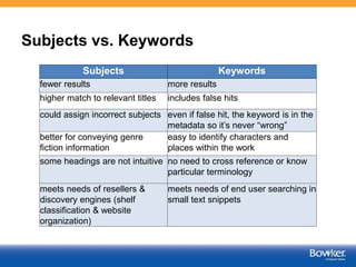 Subjects vs. Keywords
6
Subjects Keywords
fewer results more results
higher match to relevant titles includes false hits
could assign incorrect subjects even if false hit, the keyword is in the
metadata so it’s never “wrong”
better for conveying genre
fiction information
easy to identify characters and
places within the work
some headings are not intuitive no need to cross reference or know
particular terminology
meets needs of resellers &
discovery engines (shelf
classification & website
organization)
meets needs of end user searching in
small text snippets
 
