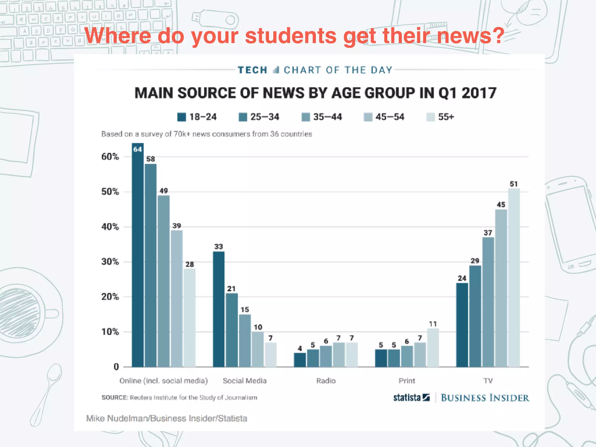 Where do your students get their news?
 