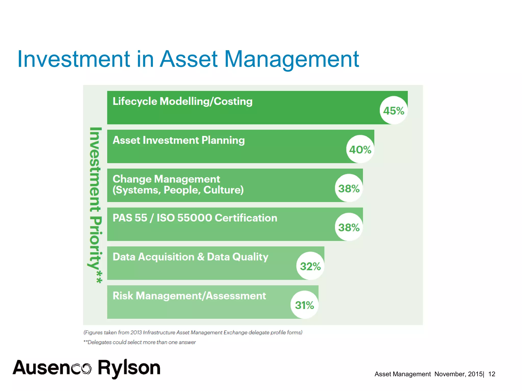 Asset Management November, 2015| 12
Investment in Asset Management
 