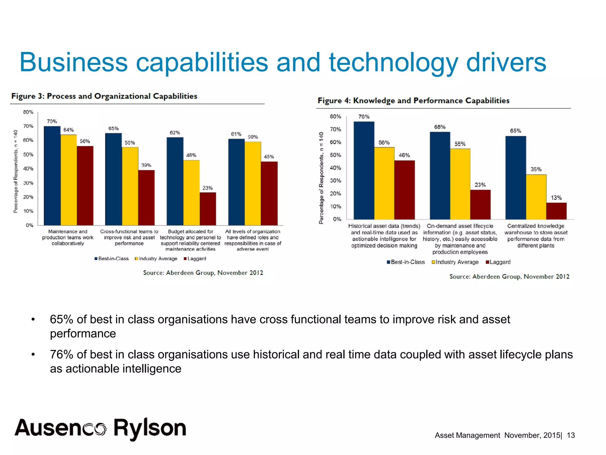 Asset Management November, 2015| 13
Business capabilities and technology drivers
• 65% of best in class organisations have cross functional teams to improve risk and asset
performance
• 76% of best in class organisations use historical and real time data coupled with asset lifecycle plans
as actionable intelligence
 