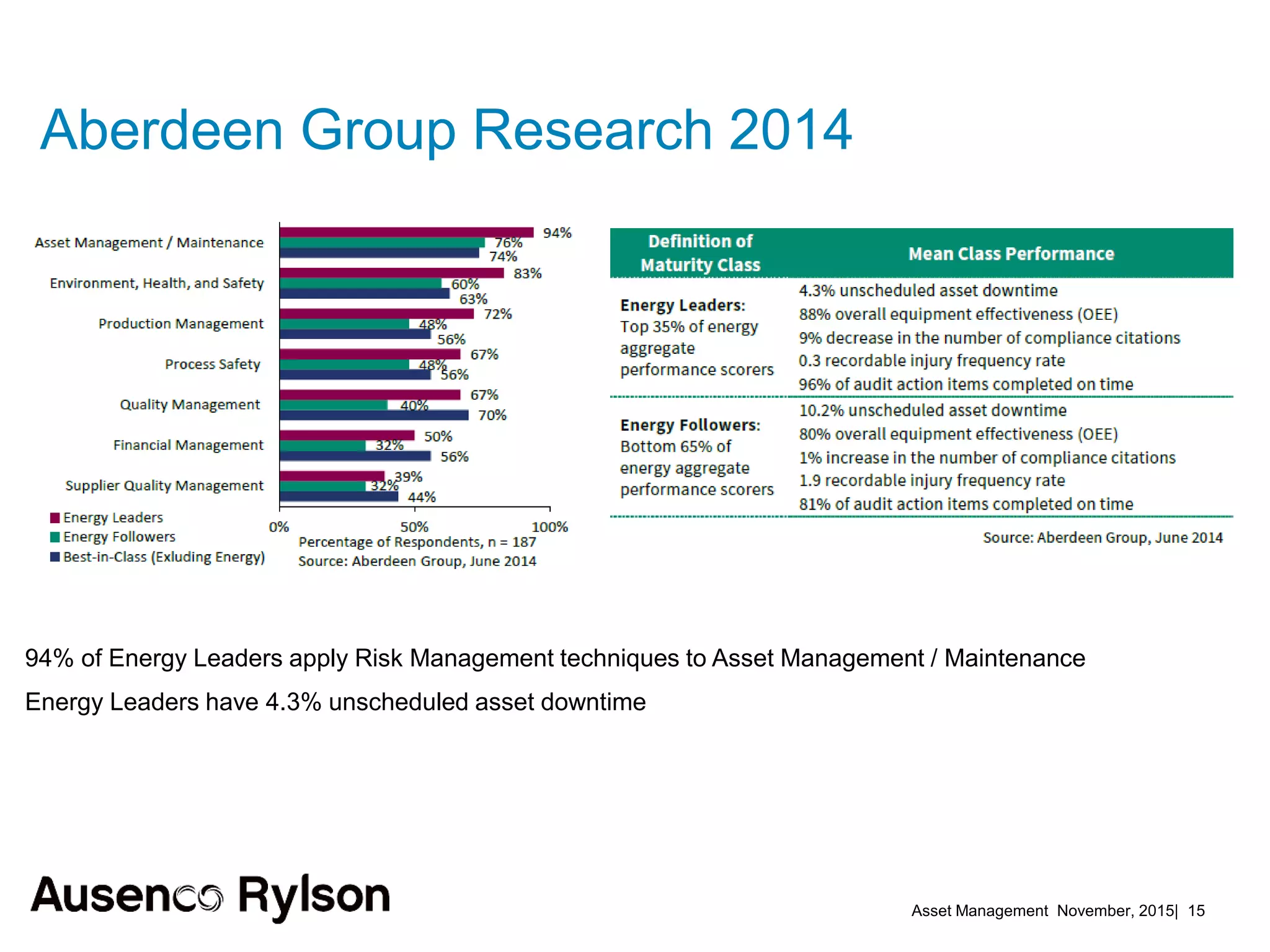 Asset Management November, 2015| 15
94% of Energy Leaders apply Risk Management techniques to Asset Management / Maintenance
Energy Leaders have 4.3% unscheduled asset downtime
Aberdeen Group Research 2014
 