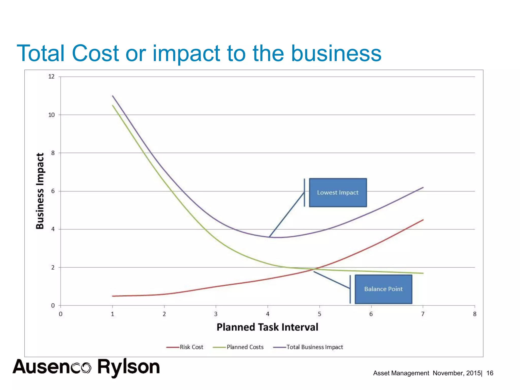 Asset Management November, 2015| 16
Total Cost or impact to the business
 