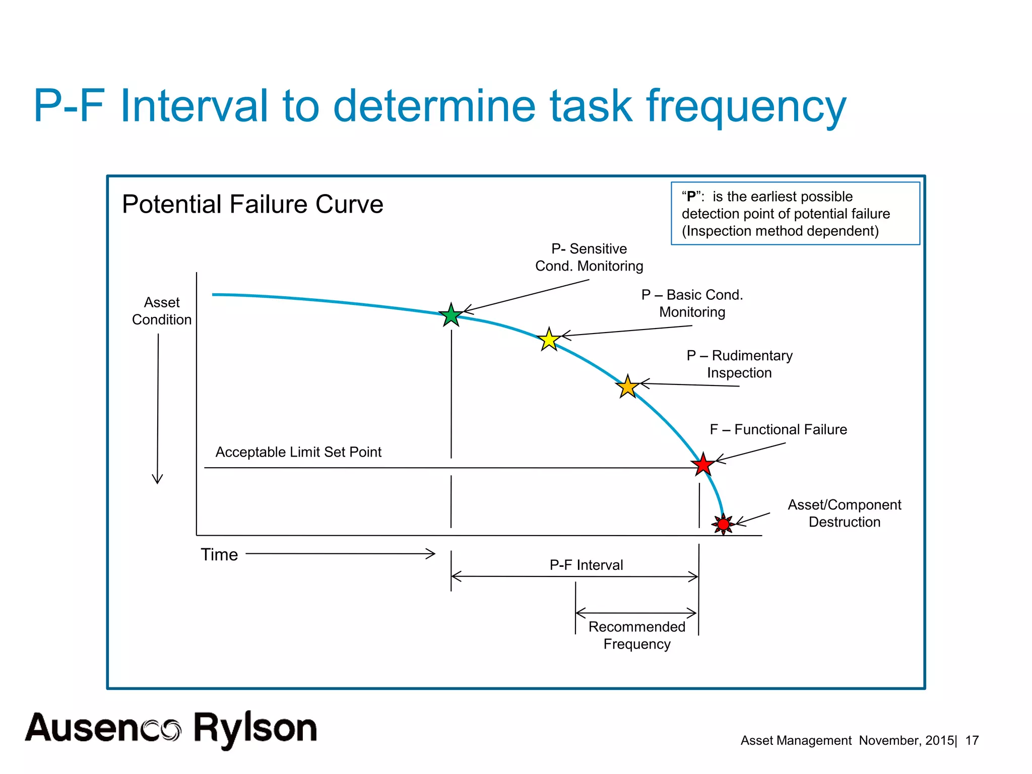Asset Management November, 2015| 17
P-F Interval to determine task frequency
Acceptable Limit Set Point
P- Sensitive
Cond. Monitoring
P – Basic Cond.
Monitoring
P – Rudimentary
Inspection
F – Functional Failure
Asset/Component
Destruction
Time
Asset
Condition
P-F Interval
“P”: is the earliest possible
detection point of potential failure
(Inspection method dependent)
Recommended
Frequency
Potential Failure Curve
 