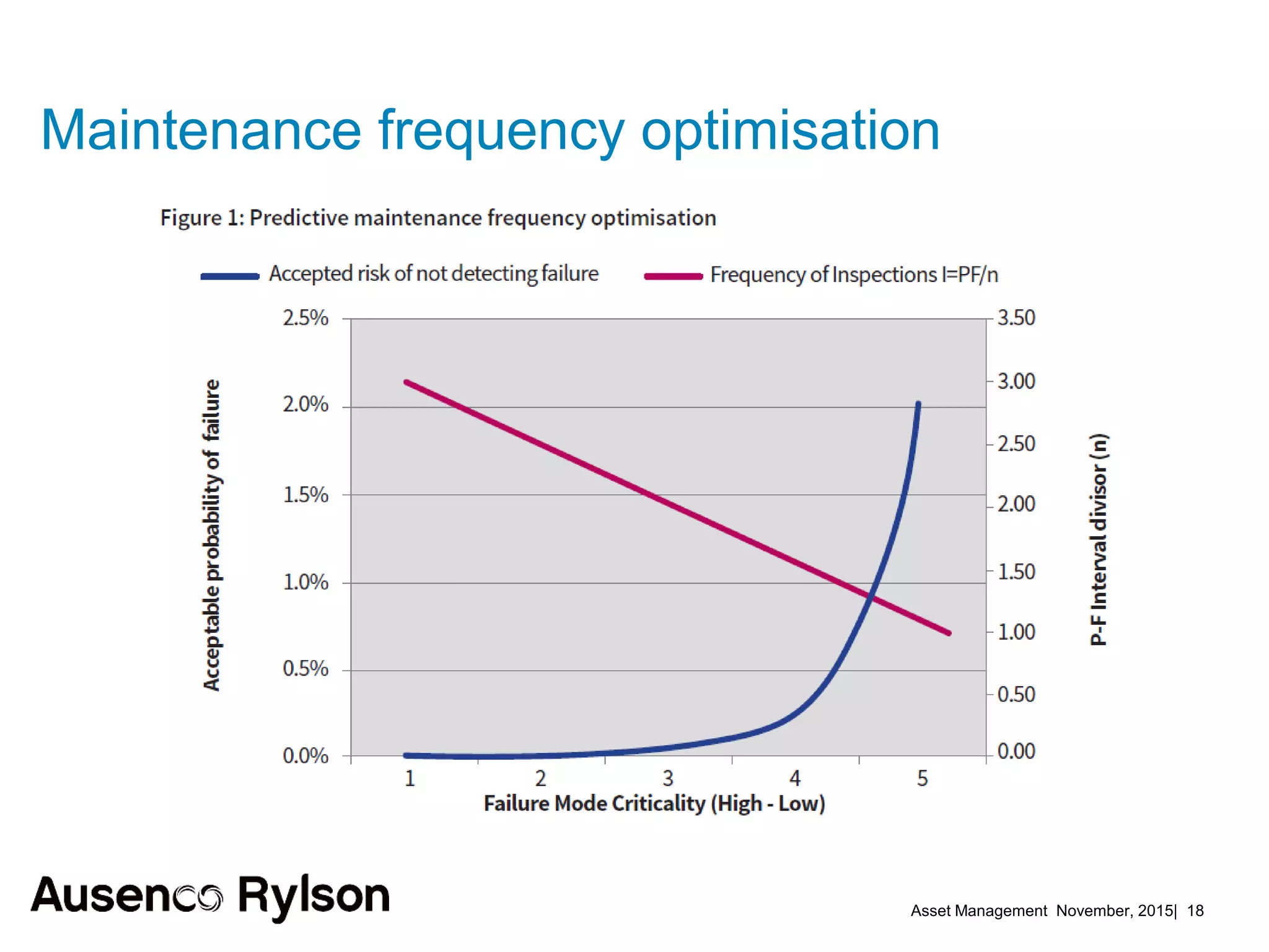 Asset Management November, 2015| 18
Maintenance frequency optimisation
 