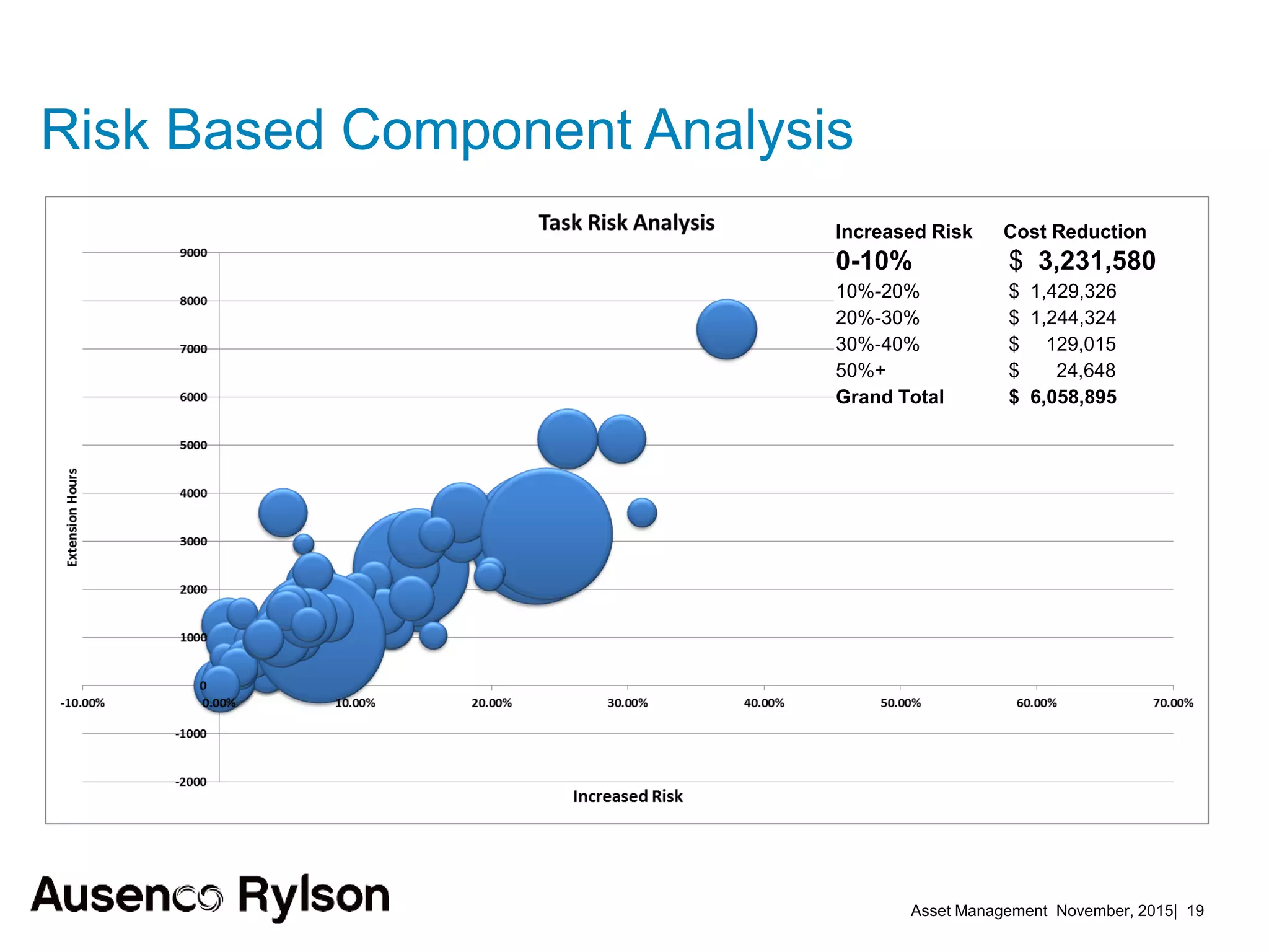Asset Management November, 2015| 19
Risk Based Component Analysis
Increased Risk Cost Reduction
0-10% $ 3,231,580
10%-20% $ 1,429,326
20%-30% $ 1,244,324
30%-40% $ 129,015
50%+ $ 24,648
Grand Total $ 6,058,895
 