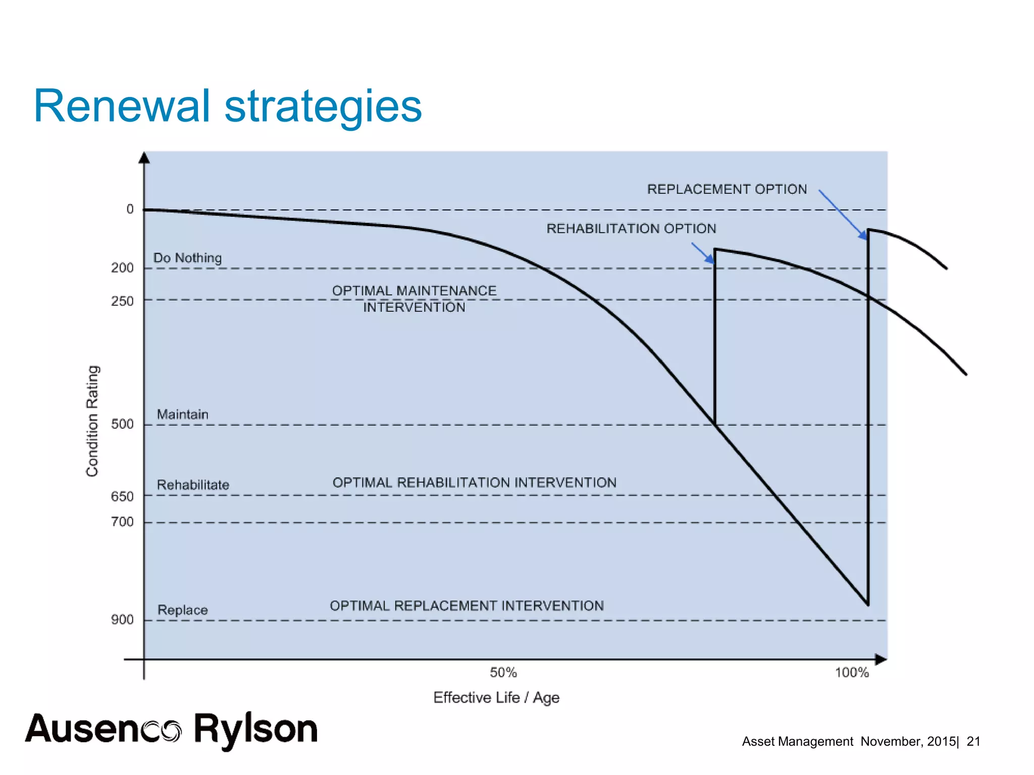 Asset Management November, 2015| 21
Renewal strategies
 