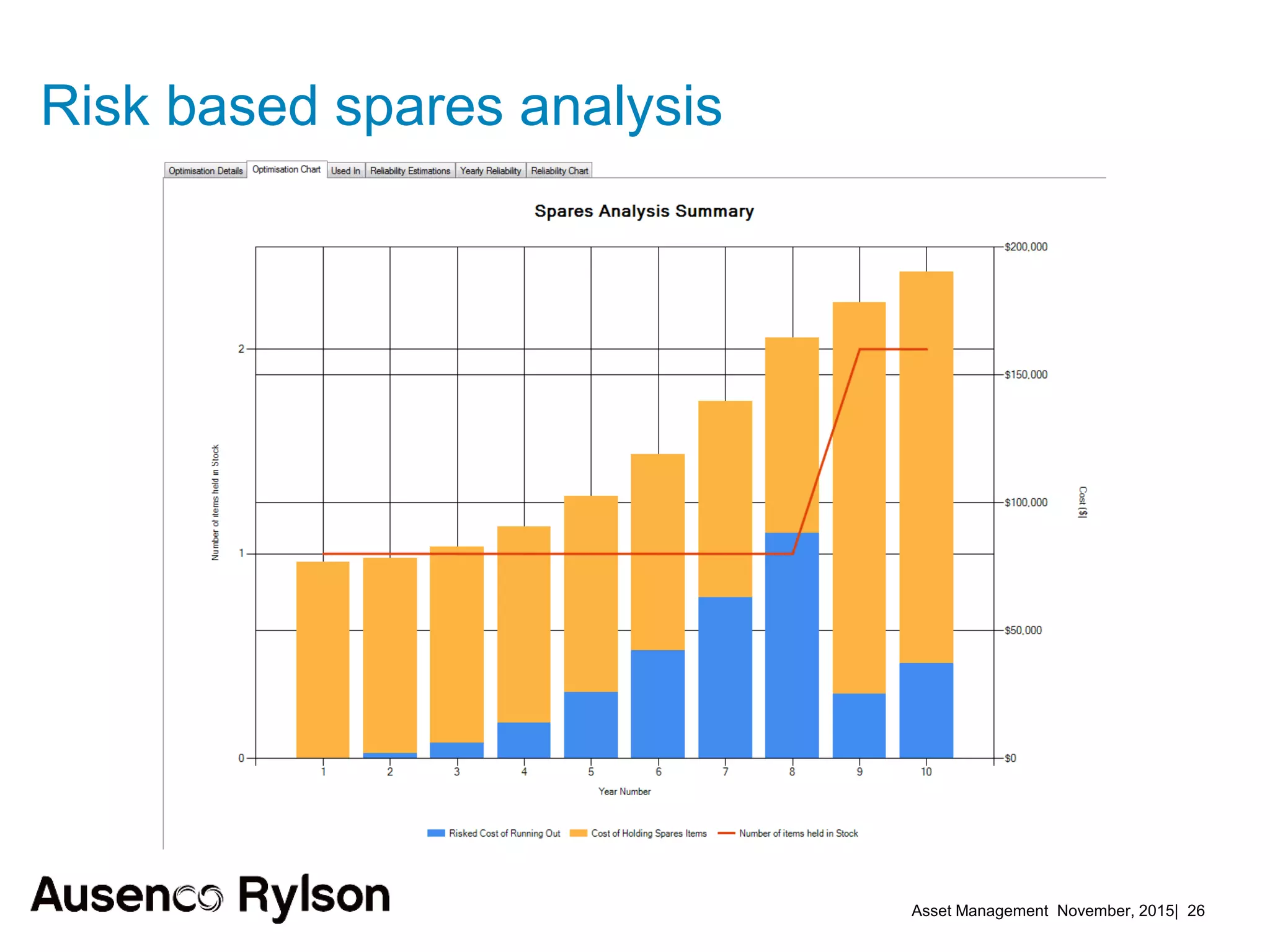 Asset Management November, 2015| 26
Risk based spares analysis
 