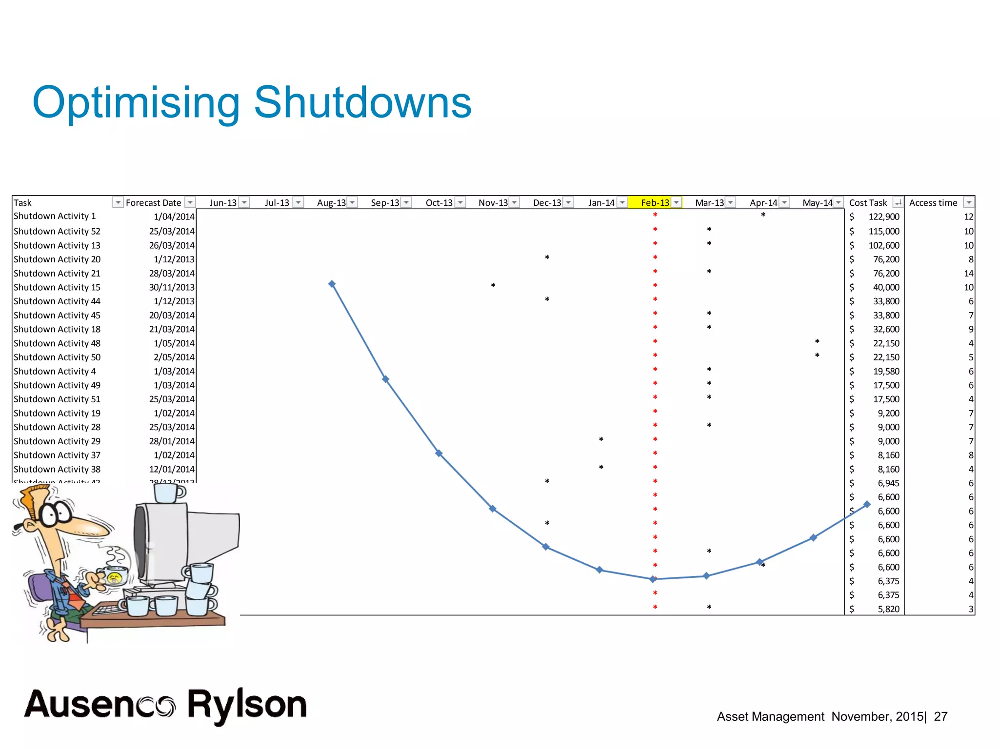Asset Management November, 2015| 27
Optimising Shutdowns
Task Forecast Date Jun-13 Jul-13 Aug-13 Sep-13 Oct-13 Nov-13 Dec-13 Jan-14 Feb-13 Mar-13 Apr-14 May-14 Cost Task Access time
Shutdown Activity 1 1/04/2014 * * 122,900$ 12
Shutdown Activity 52 25/03/2014 * * 115,000$ 10
Shutdown Activity 13 26/03/2014 * * 102,600$ 10
Shutdown Activity 20 1/12/2013 * * 76,200$ 8
Shutdown Activity 21 28/03/2014 * * 76,200$ 14
Shutdown Activity 15 30/11/2013 * * 40,000$ 10
Shutdown Activity 44 1/12/2013 * * 33,800$ 6
Shutdown Activity 45 20/03/2014 * * 33,800$ 7
Shutdown Activity 18 21/03/2014 * * 32,600$ 9
Shutdown Activity 48 1/05/2014 * * 22,150$ 4
Shutdown Activity 50 2/05/2014 * * 22,150$ 5
Shutdown Activity 4 1/03/2014 * * 19,580$ 6
Shutdown Activity 49 1/03/2014 * * 17,500$ 6
Shutdown Activity 51 25/03/2014 * * 17,500$ 4
Shutdown Activity 19 1/02/2014 * 9,200$ 7
Shutdown Activity 28 25/03/2014 * * 9,000$ 7
Shutdown Activity 29 28/01/2014 * * 9,000$ 7
Shutdown Activity 37 1/02/2014 * 8,160$ 8
Shutdown Activity 38 12/01/2014 * * 8,160$ 4
Shutdown Activity 43 28/12/2013 * * 6,945$ 6
Shutdown Activity 22 25/02/2014 * 6,600$ 6
Shutdown Activity 23 26/02/2014 * 6,600$ 6
Shutdown Activity 24 27/12/2013 * * 6,600$ 6
Shutdown Activity 25 1/02/2014 * 6,600$ 6
Shutdown Activity 26 1/03/2014 * * 6,600$ 6
Shutdown Activity 27 2/04/2014 * * 6,600$ 6
Shutdown Activity 2 1/02/2014 * 6,375$ 4
Shutdown Activity 3 19/02/2014 * 6,375$ 4
Shutdown Activity 39 25/03/2014 * * 5,820$ 3
 