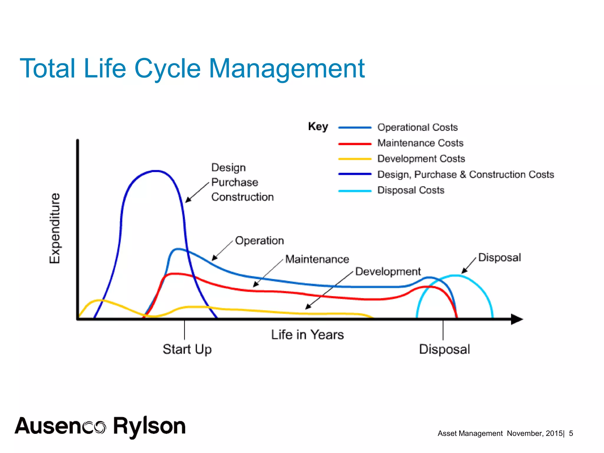 Asset Management November, 2015| 5
Total Life Cycle Management
 