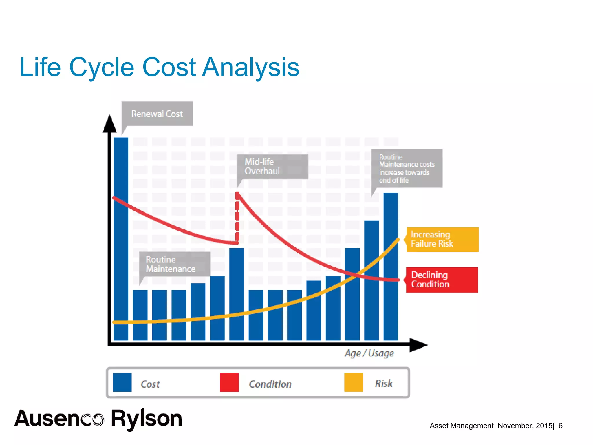 Asset Management November, 2015| 6
Life Cycle Cost Analysis
 