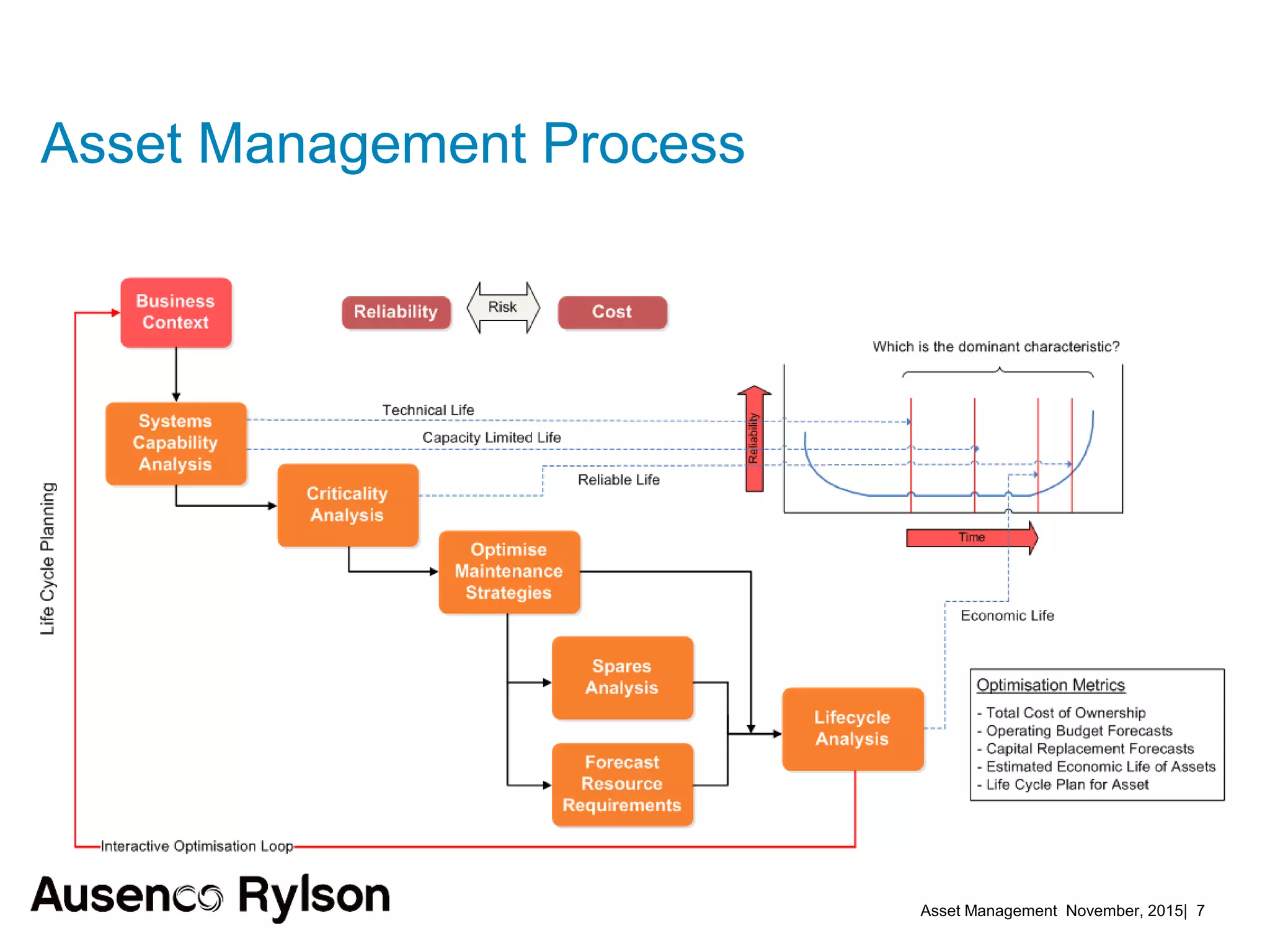 Asset Management November, 2015| 7
Asset Management Process
 
