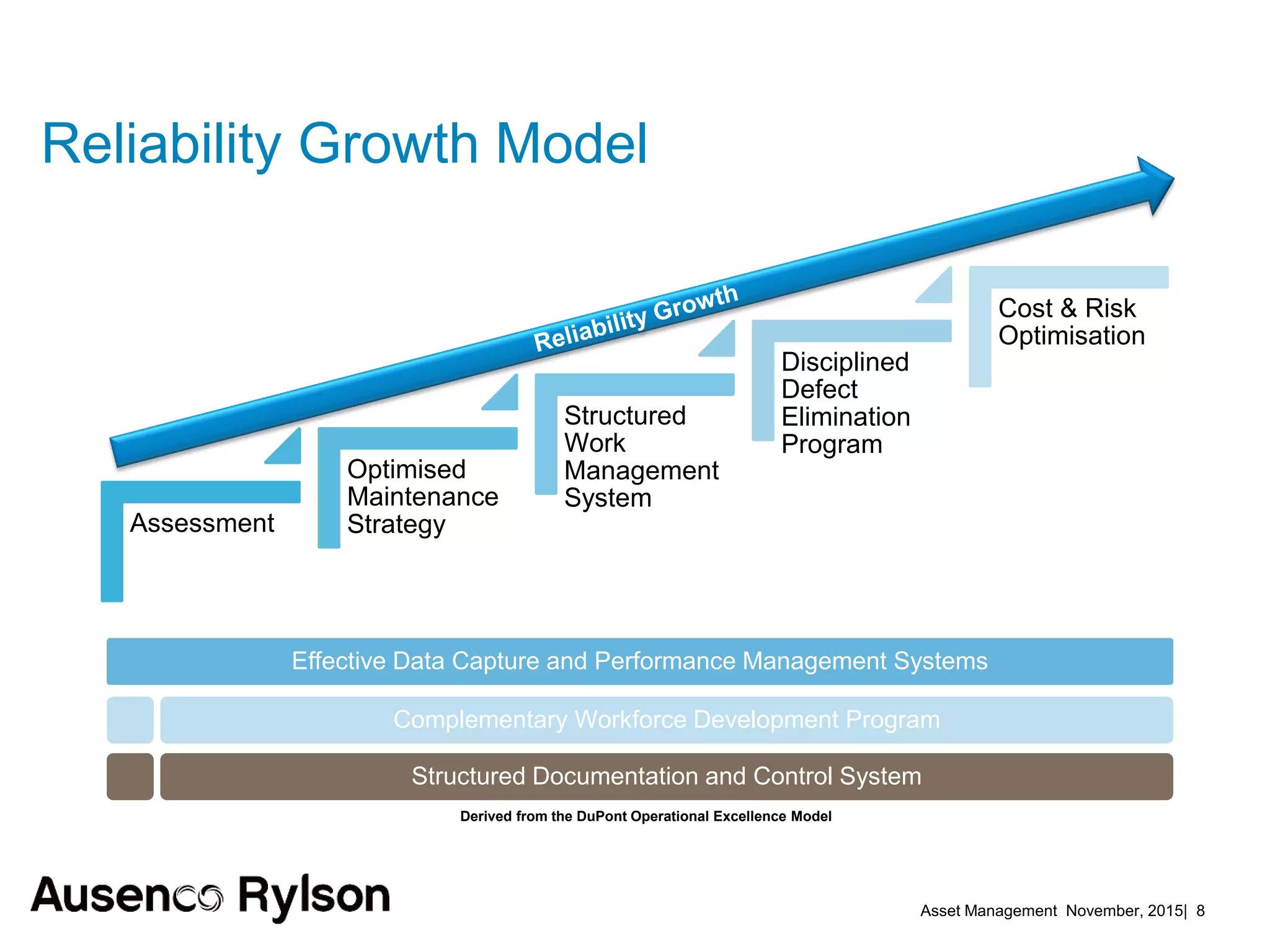 Asset Management November, 2015| 8
Reliability Growth Model
Derived from the DuPont Operational Excellence Model
Assessment
Optimised
Maintenance
Strategy
Structured
Work
Management
System
Disciplined
Defect
Elimination
Program
Cost & Risk
Optimisation
Effective Data Capture and Performance Management Systems
Complementary Workforce Development Program
Structured Documentation and Control System
 