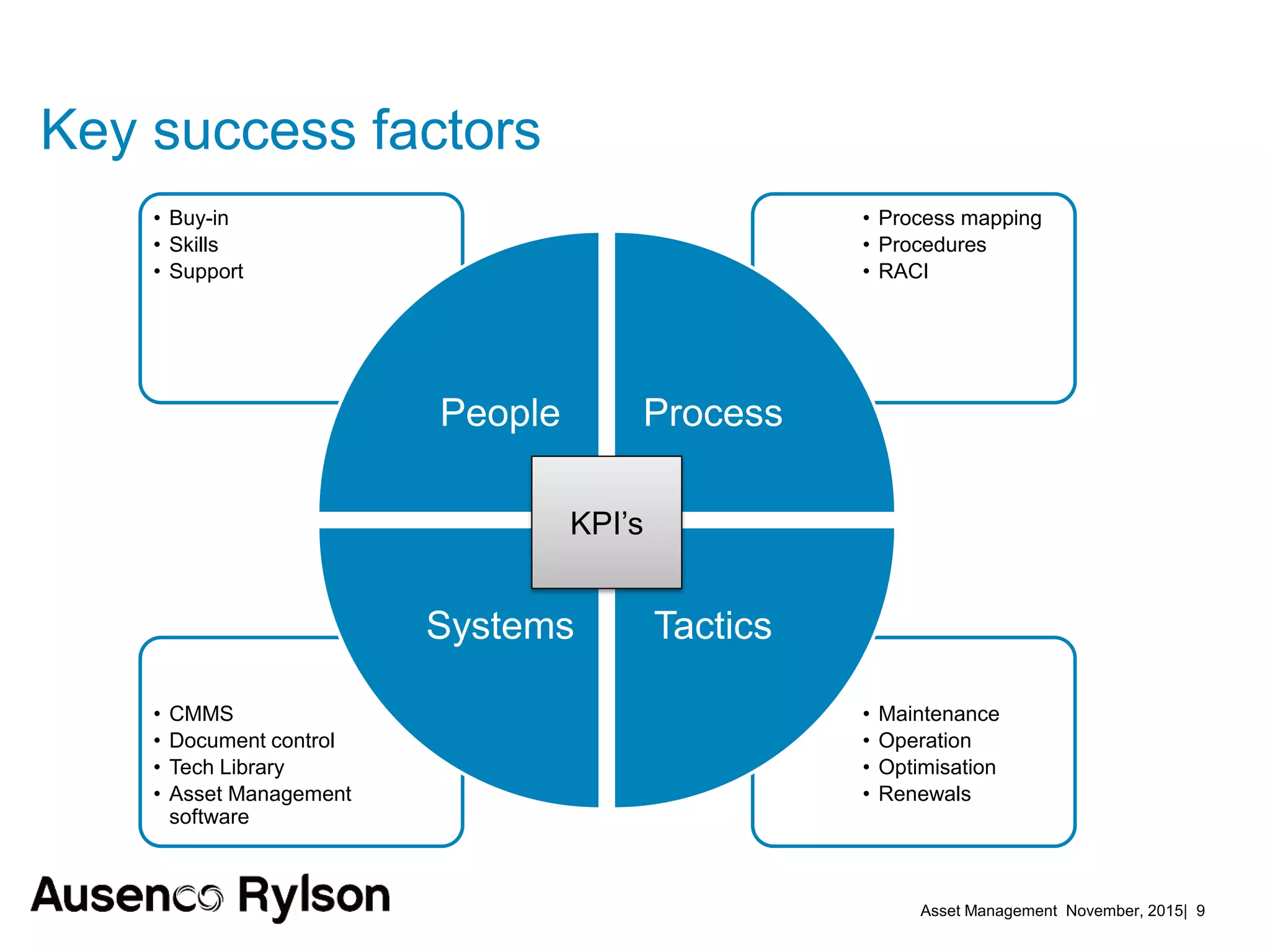 Asset Management November, 2015| 9
Key success factors
• Buy-in
• Skills
• Support
People
• Process mapping
• Procedures
• RACI
Process
• Maintenance
• Operation
• Optimisation
• Renewals
Tactics
• CMMS
• Document control
• Tech Library
• Asset Management
software
Systems
KPI’s
 