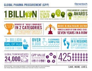 GLOBAL PHARMA PROCUREMENT (GPP)
SAVE. MORE. LIVES.MISSION STATEMENT: GLOBAL PHARMA PROCUREMENT IS A STRATEGIC PARTNER COMMITTED TO DELIVER SUSTAINABLE
VALUE THROUGH INNOVATIVE PROCUREMENT SOLUTIONS TO HELP ROCHE MEET THE NEEDS OF OUR PATIENTS.
425AVERAGE NUMBER OF CLINICAL TRIALS SUPPORTED PER YEAR
FOR INNOVATION
AWARDS
PROCUREMENT LEADERS
WINNERS OF “HIGHLY COMMENDED”
IN 2 CATEGORIES
BEST PROCUREMENT EMPLOYER &
BEST CORPORATE SOCIAL RESPONSIBILITY
PROCUREMENT
LEADERS
AWARDS
SUPPORTING
IN 6 REGIONS
GLOBAL FOOTPRINT
47+ CATEGORIES
ROCHE IN HEALTHCARE SECTOR
NAMED LEADER BY DOW JONES (DJSI)
3+
BILLION
GAL OF H 0
SAVED IN 1 YEAR
2
GPPVALUE
TO PATIENTS
OVER
8,000
E-LEARNINGS
COMPLETED
THROUGH ROCHE PROCUREMENT ACADEMY
24,000
$
1BILLI NSAVED & REINVESTED INTO BUSINESS IN 3+ YEARS
$
GLOBAL TEAM NEGOTIATES
CONTRACTS ANNUALLY, DIRECTLY AFFECTING SUPPORT OF GPP BUSINESS
SEVEN YEARS IN A ROW
OVER 500
GLOBAL
STAFFDRIVEN TO BRING INNOVATIVEMEDICINES TO MARKET & LEARNING DEVELOPMENT
 