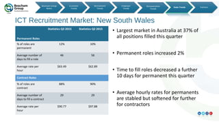 ICT Recruitment Market: New South Wales
Statistics Q3 2015 Statistics Q2 2015
Permanent Roles
% of roles are
permanent
12%...