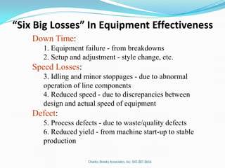 Charles Brooks Associates, Inc. 843-881-8656
Down Time:
1. Equipment failure - from breakdowns
2. Setup and adjustment - style change, etc.
Speed Losses:
3. Idling and minor stoppages - due to abnormal
operation of line components
4. Reduced speed - due to discrepancies between
design and actual speed of equipment
Defect:
5. Process defects - due to waste/quality defects
6. Reduced yield - from machine start-up to stable
production
“Six Big Losses” In Equipment Effectiveness
 