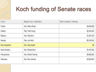 Koch funding of Senate races
 