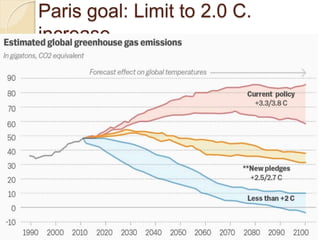 Paris goal: Limit to 2.0 C.
increase
 
